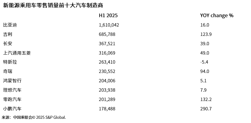 乘联分会：8月全国乘用车市场零售195.2万辆 同比增长3%