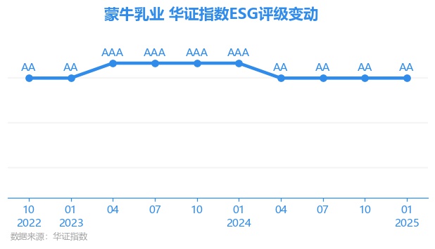 蒙牛乳业(02319.HK)9月2日回购1497.42万港元,已连续4日回购