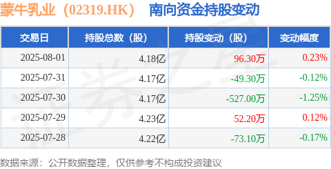 蒙牛乳业(02319.HK)9月2日回购1497.42万港元,已连续4日回购