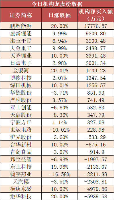 宁新新材龙虎榜数据（9月3日）