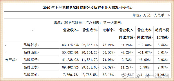 雅戈尔：2025年半年度净利润约17.15亿元