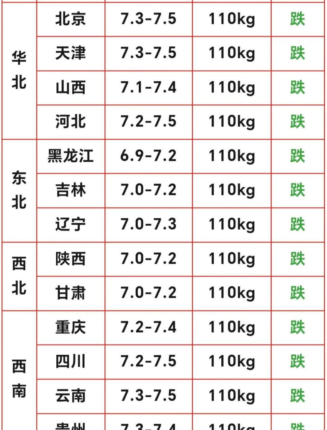 国家统计局：2025年8月下旬生猪（外三元）价格环比下降0.7%