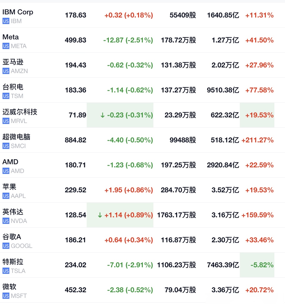 纳指涨超1% 谷歌大涨超8%