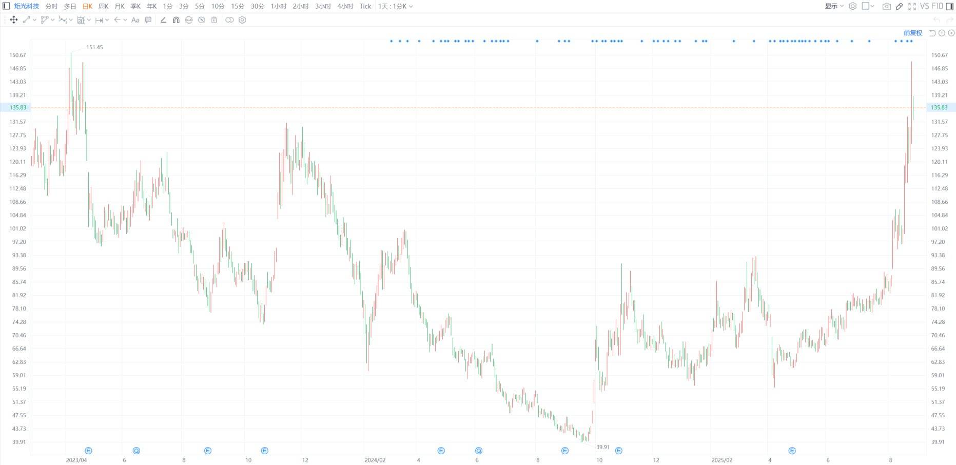 股东户数降幅榜：38股最新股东户数降逾一成