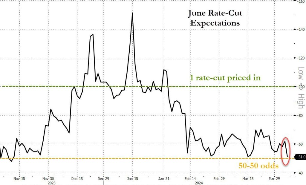 美国就业市场增长乏力 30年期美债收益率触及5%后回落