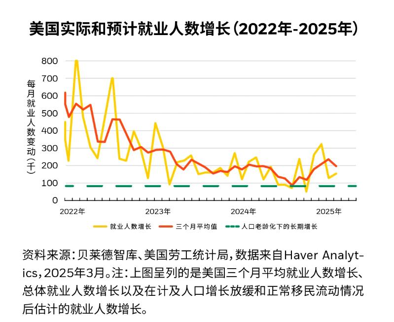 美国就业市场增长乏力 30年期美债收益率触及5%后回落