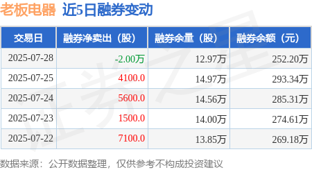 老板电器遭遇增长危机，中报营利双降，渠道端发展受挫，多品牌战略成效不彰