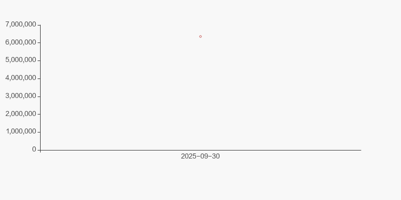 万安科技:截止2025年10月31日股东户数为45635