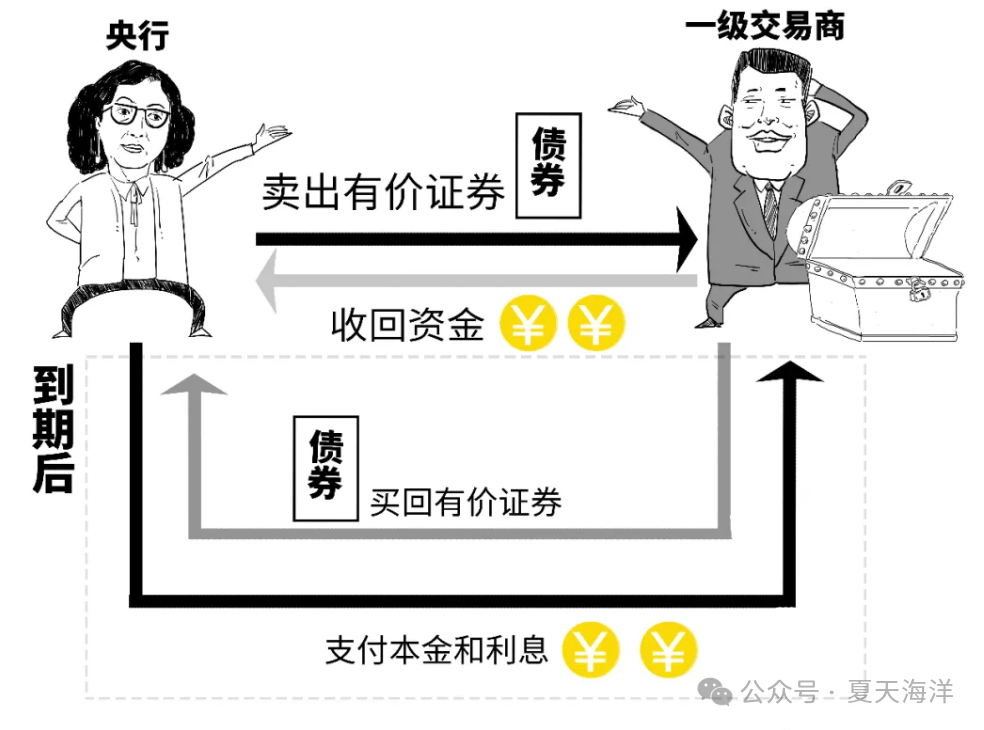 央行今日开展655亿元7天逆回购操作 操作利率1.4%