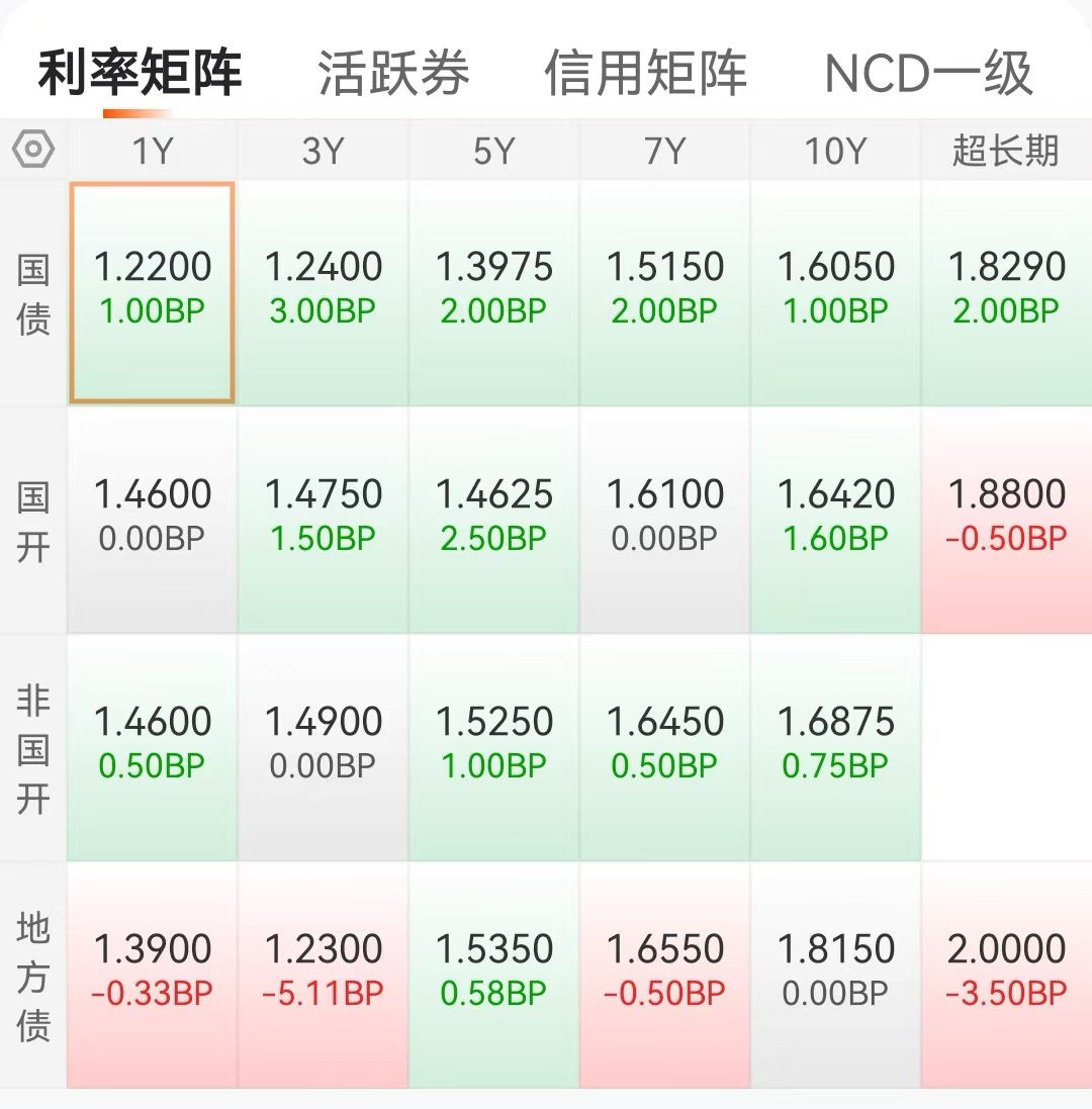 国债期货收盘多数下跌，30年期主力合约跌0.08%