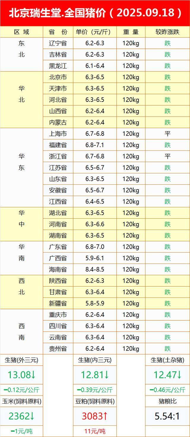 农业农村部：全国农产品批发市场猪肉平均价格为18.19元/公斤 比昨天上升0.9%