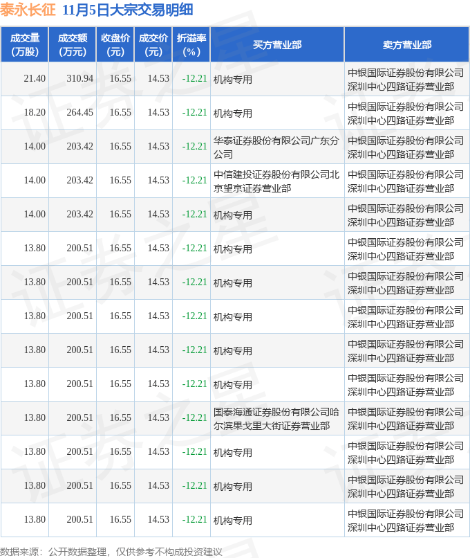 极米科技现2笔大宗交易 合计成交5.80万股