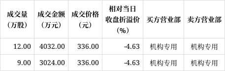 极米科技现2笔大宗交易 合计成交5.80万股