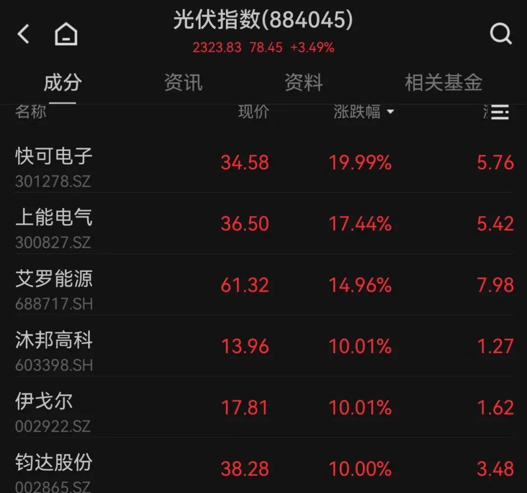 今日72只个股涨停 主要集中在电力设备、化工等行业