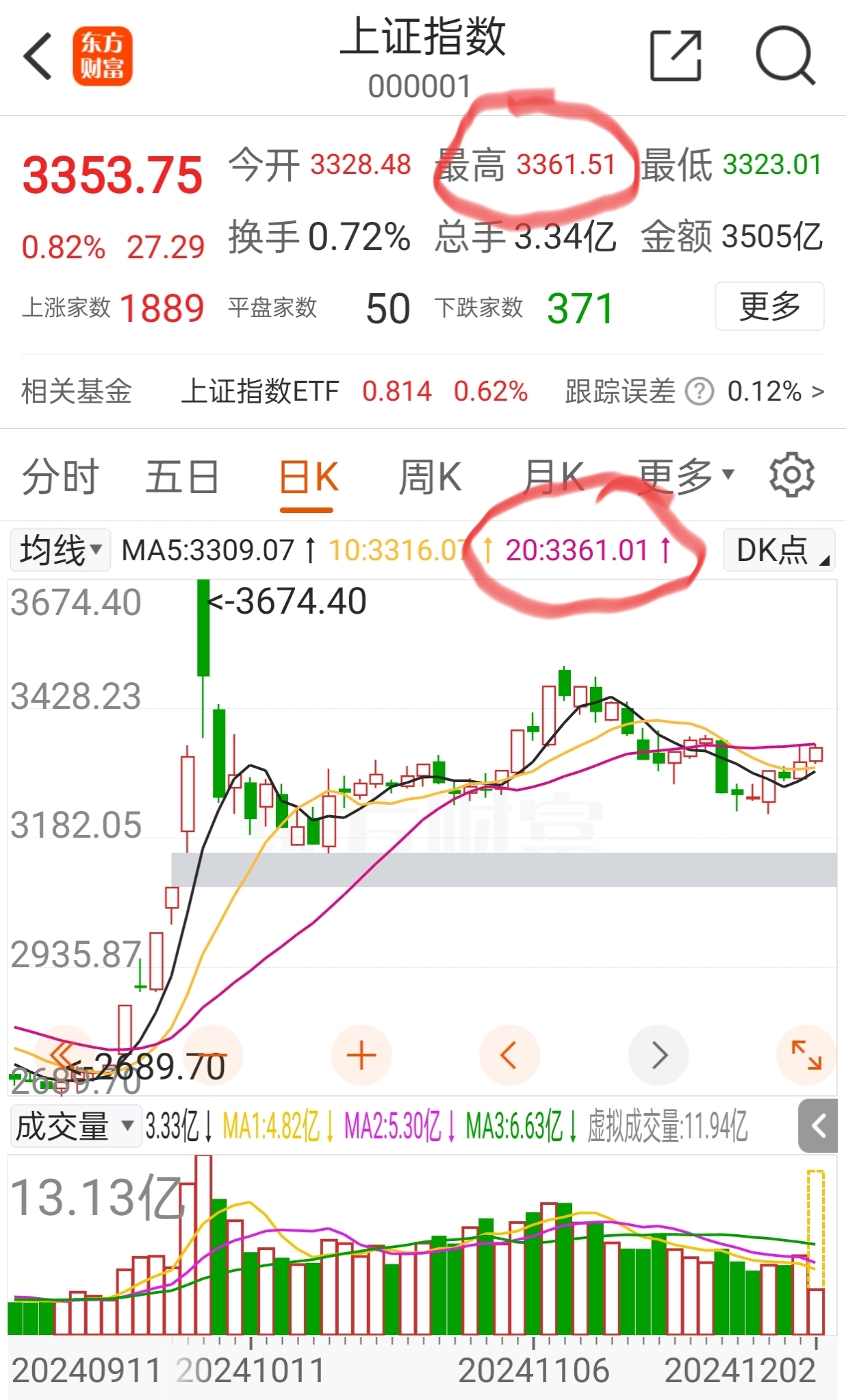 今日772只个股突破五日均线