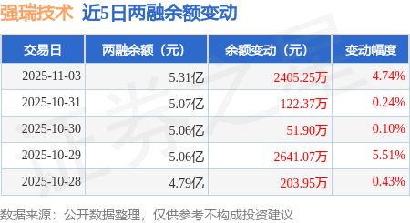 强瑞技术现3笔大宗交易 合计成交110.00万股