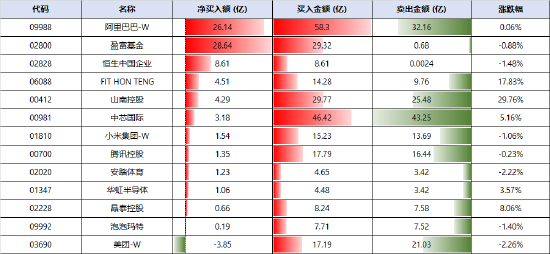 南向资金今日净买入54.80亿港元，连续12日净买入