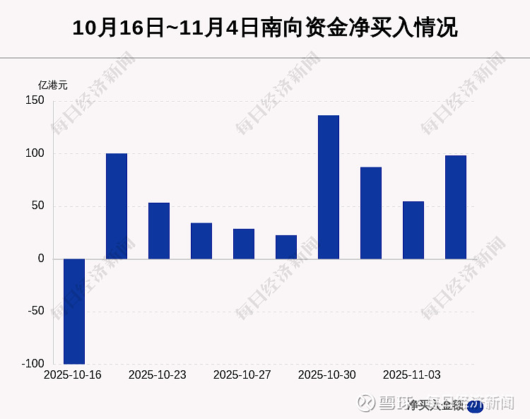 南向资金今日净买入54.80亿港元,连续12日净买入