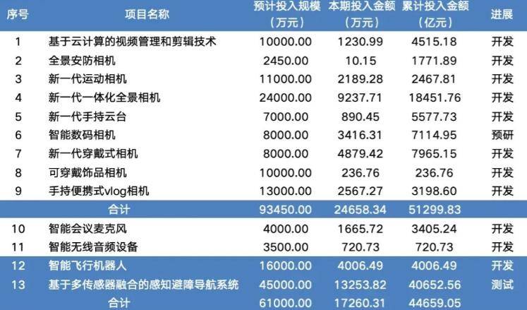 影石创新:进军无人机暴露增长“焦虑”,Q3研发、销售费用翻倍致净利下滑