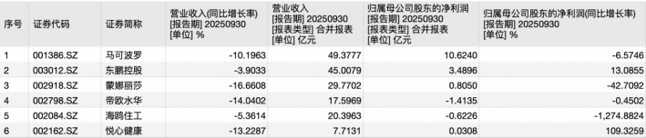 蒙娜丽莎三季报营利双降:渠道双线承压,现金流缩水近三成