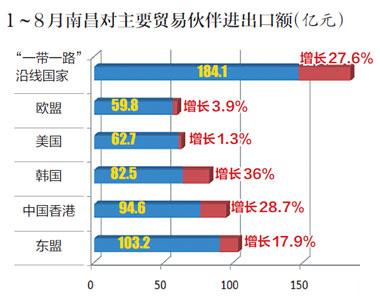 今年1-8月吉国际贸易税收大幅增加
