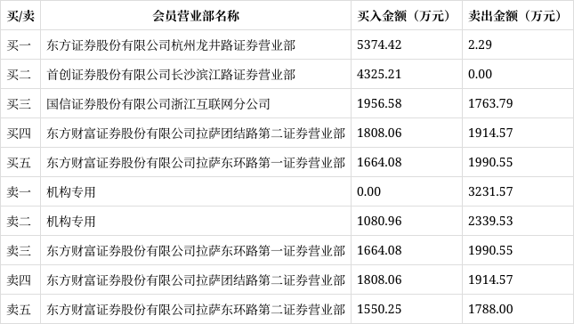 天际股份11月7日龙虎榜数据