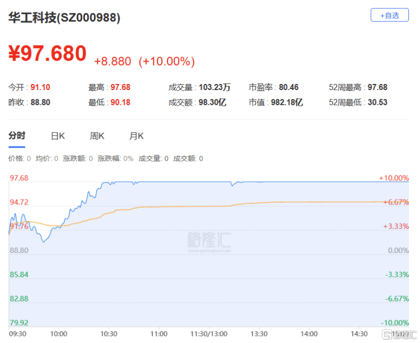 太阳电缆振幅15.18%,机构龙虎榜净买入692.22万元