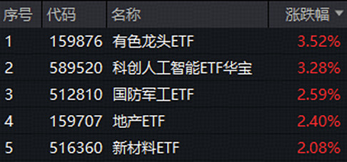 36.93亿主力资金净流入,氟化工概念涨3.92%