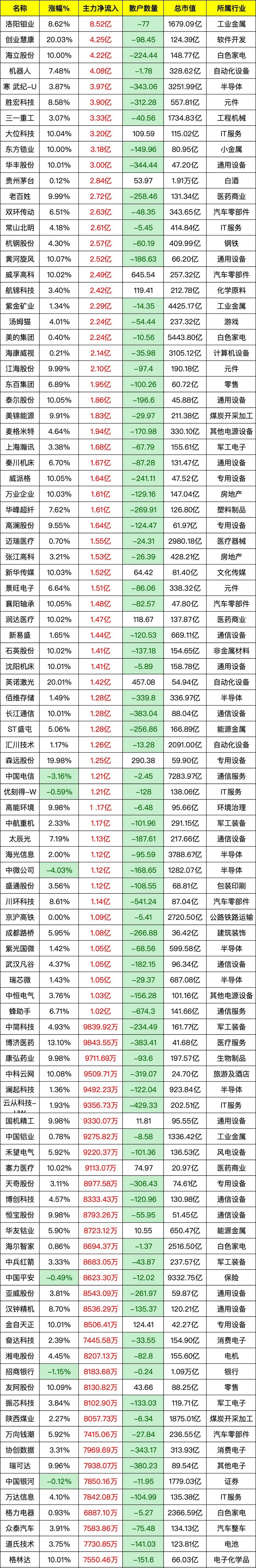 36.93亿主力资金净流入,氟化工概念涨3.92%