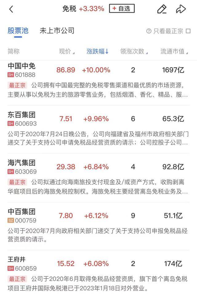 免税概念发力走高,中国中免、东百集团涨停,海汽集团等拉升