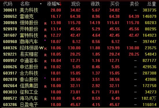沪指午后拉升翻红，多只消费主题基金单日涨逾4%
