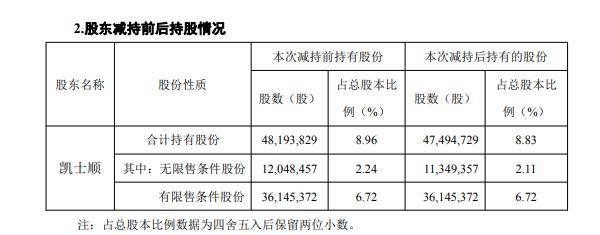 名臣健康:实际控制人陈勤发计划减持公司股份不超过790万股