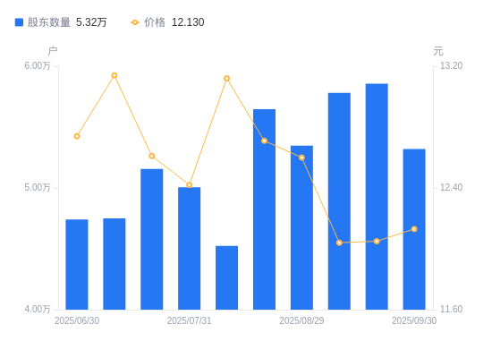 燕京啤酒最新股东户数环比下降7.96%