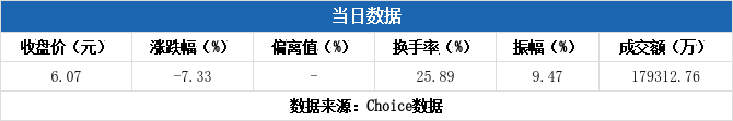 海陆重工换手率40.74%，2机构现身龙虎榜