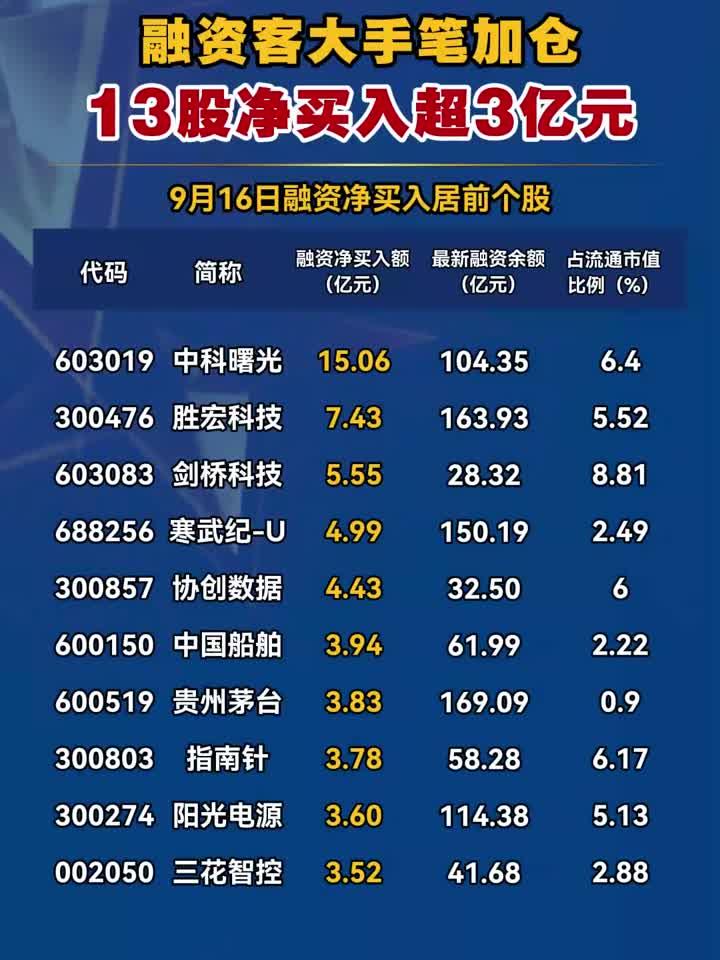 314股获杠杆资金大手笔加仓