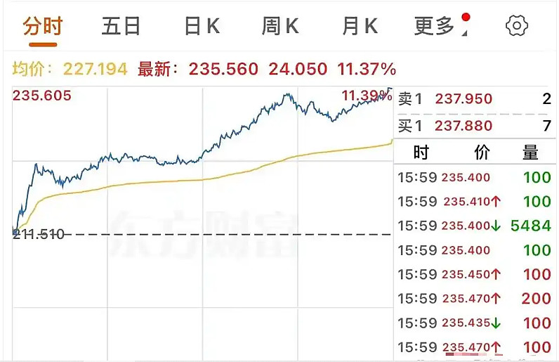 深夜，芯片巨头大涨！黄金直线爆发，油价大跌！中概股走低