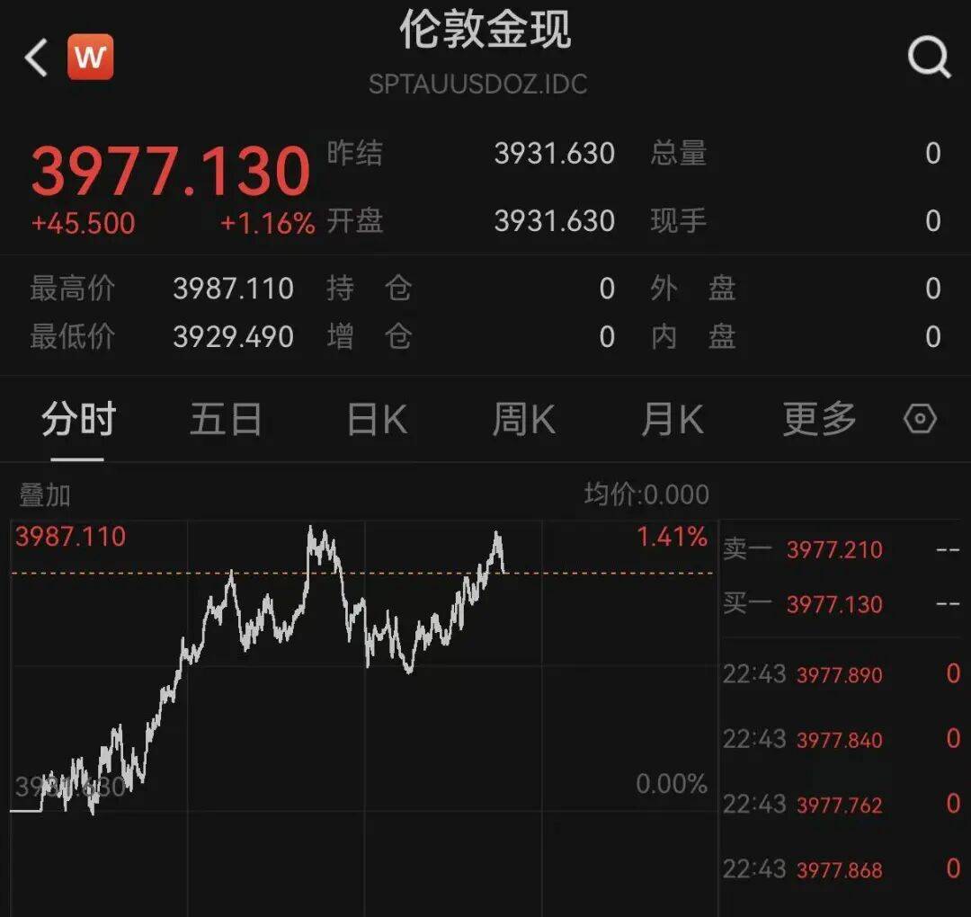 深夜，芯片巨头大涨！黄金直线爆发，油价大跌！中概股走低