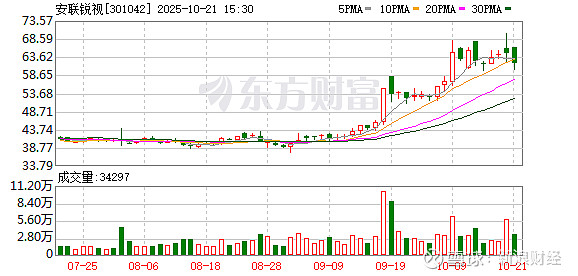 安联锐视股东户数环比下降8.45% 今日大涨4.03%