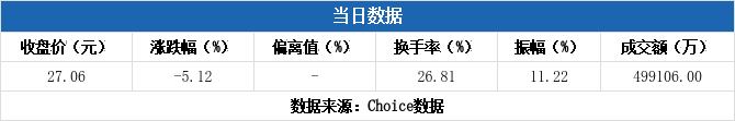 盖世食品换手率30.83%,龙虎榜上机构买入301.06万元,卖出621.41万元