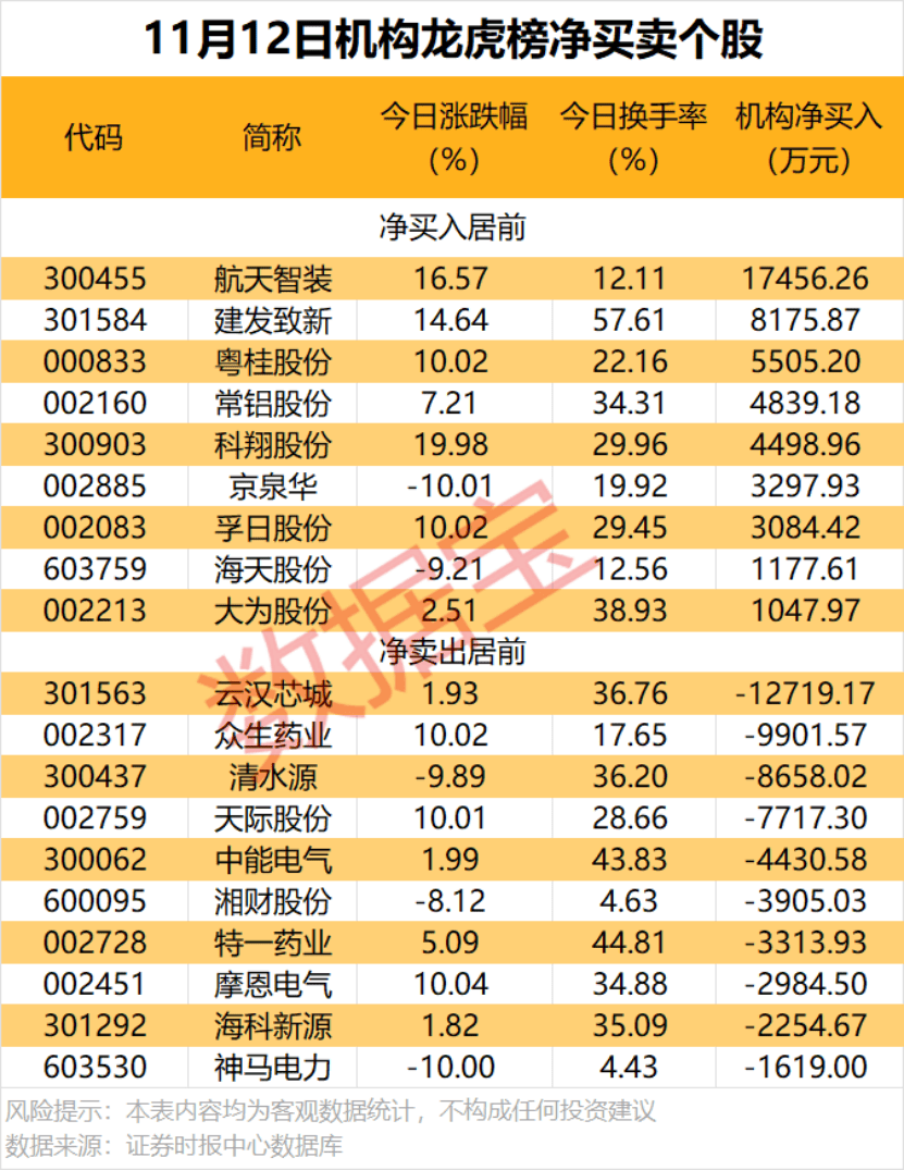 航天智装龙虎榜数据（11月12日）
