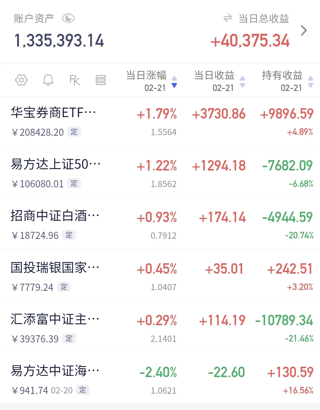 同花顺果指数概念下跌0.29%，主力资金净流出14股
