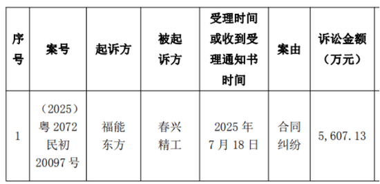 春兴精工内外交困：近10亿诉讼仲裁缠身，净资产告负，6年多累亏逾28亿