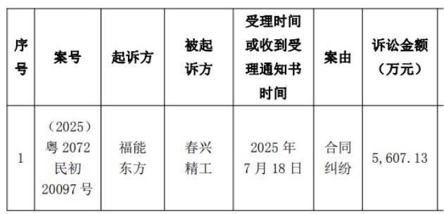 春兴精工内外交困：近10亿诉讼仲裁缠身，净资产告负，6年多累亏逾28亿