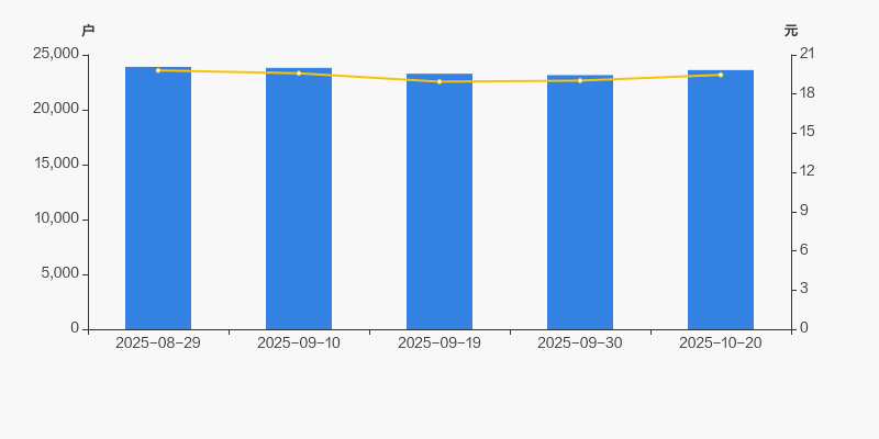 明德生物:截至2025年11月10日股东户数为23410户