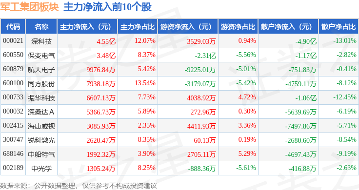 6.67亿元资金今日流入国防军工股