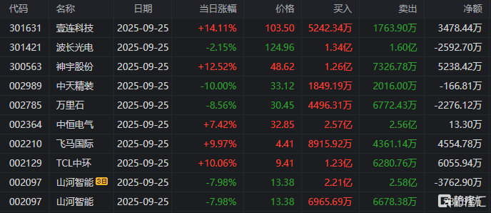 福龙马11月14日龙虎榜数据