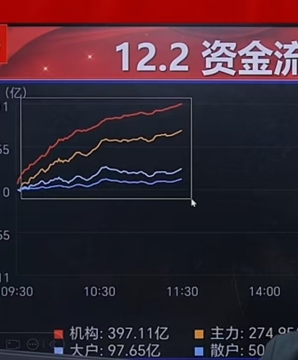 同花顺果指数概念下跌2.76%,9股主力资金净流出超亿元