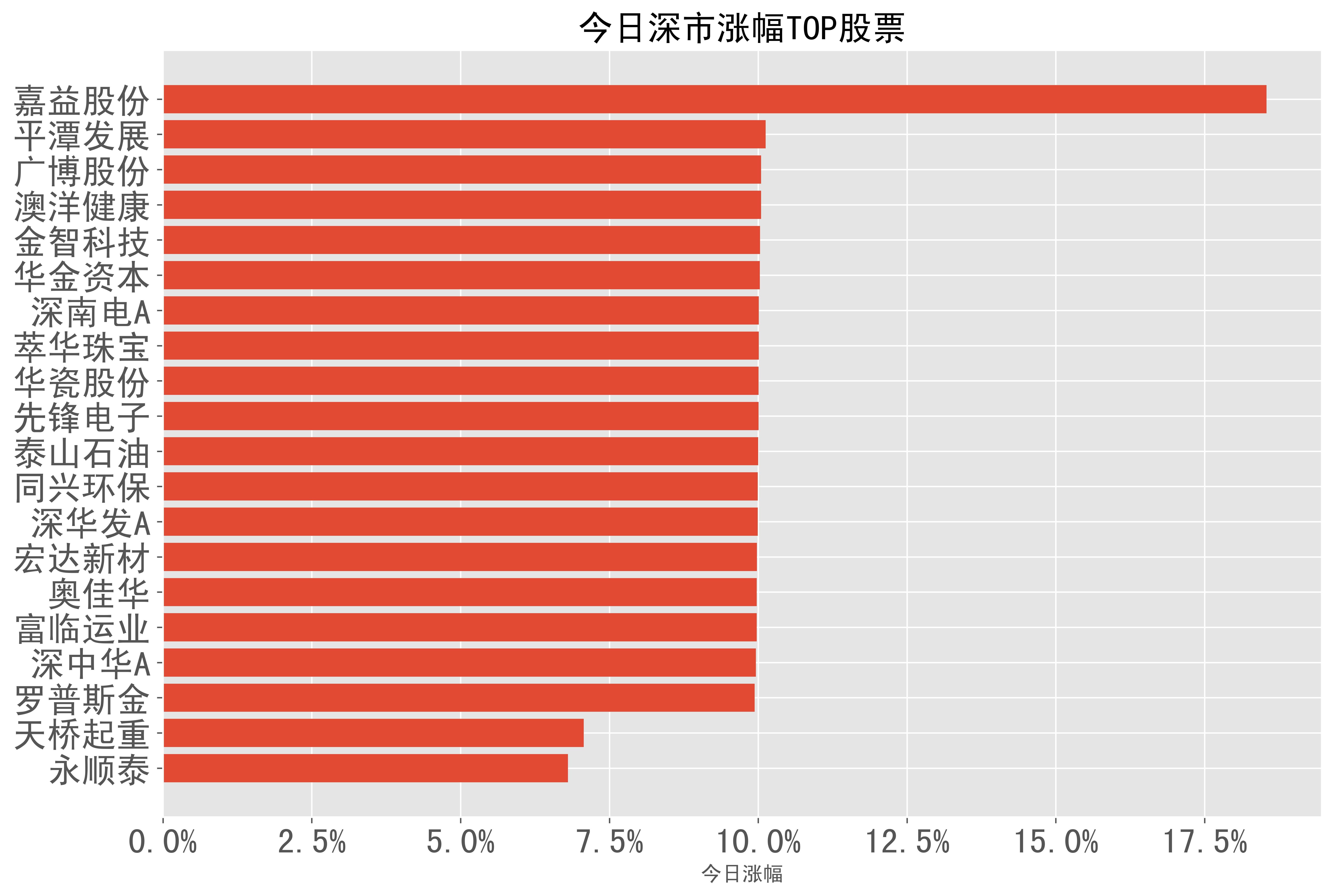 ST华鹏录得12天8板