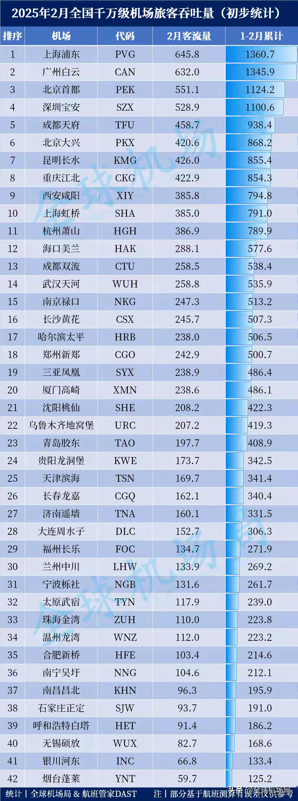 深圳机场：10月份旅客吞吐量同比增长6.3%