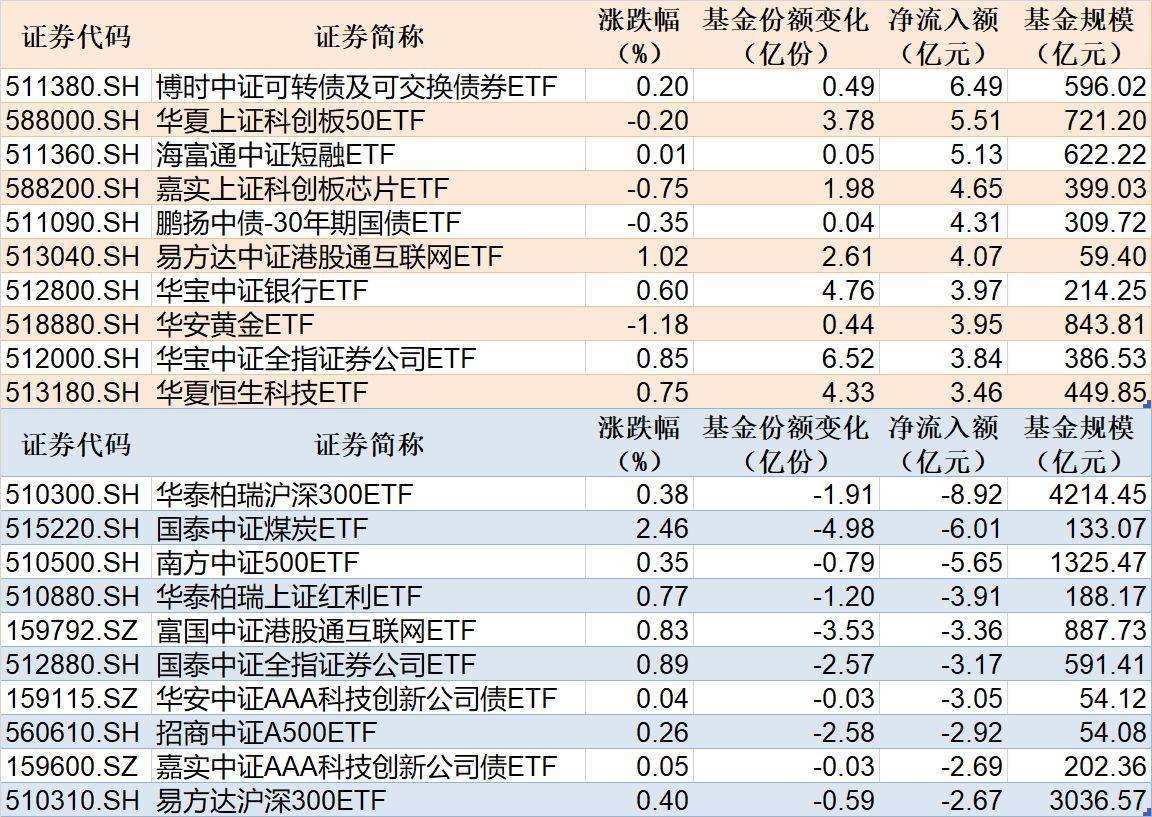 中证转债指数收跌0.2%，104只可转债收涨